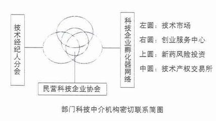 科技中介机构一体化的探索与实践-科研发展-中国教育和科研计算机网cernet